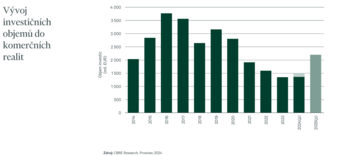 CBRE forecast: What awaits the commercial real estate market in 2025?